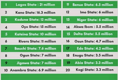 10 Most Populated States in Nigeria: Real Records, Practical Living Guide, Jobs, Business, Costs & Hidden Insights 29 IMG 6593